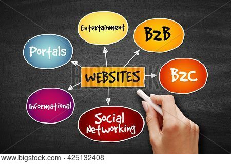 Types Of Websites, Strategy Mind Map, Business Concept On Blackboard