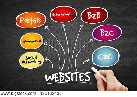 Types Of Websites, Strategy Mind Map, Business Concept On Blackboard