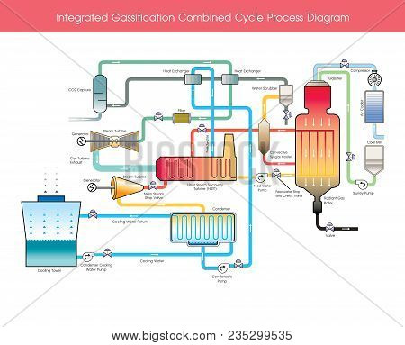 Integrated Gasification Combined Cycle Process Diagram. Wood Gas Is A Syngas Fuel Which Can Be Used 