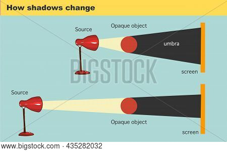 Diagram Experiment Showing How A Shadow's Size Changes Vector Illustration