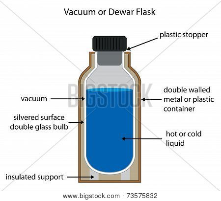 Dewar Or Vacuum Flask Labelled Diagram.