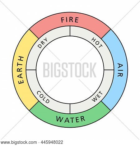 Colored Circle Of The Classical Four Elements Fire, Earth, Water And Air, With Their Associated Qual