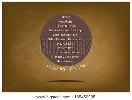 Business and Marketing or Social Research Process 11 Step of Research Methods on Green Chalkboard.