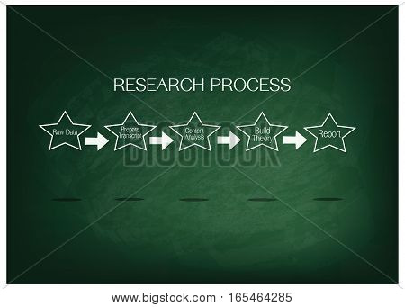 Business and Marketing or Social Research Process Five Step of Research Methods on Green Chalkboard