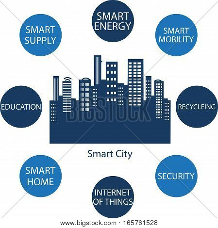Smart City concept. Smart City design with multiple icons showing the benefits of a Smart City.