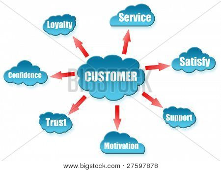 Customer word on cloud scheme