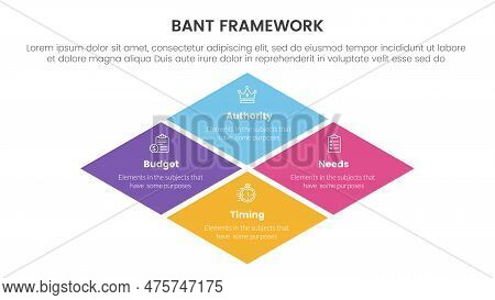 Bant Sales Framework Methodology Infographic With Big Skewed Center Shape Concept For Slide Presenta