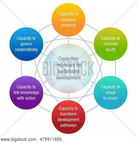 Capacities Necessary For Sustainable Development - Diagram For Visual Aids
