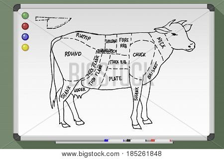 Cuts Of Beef.