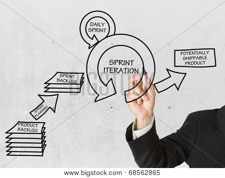 Scrum Development Schema