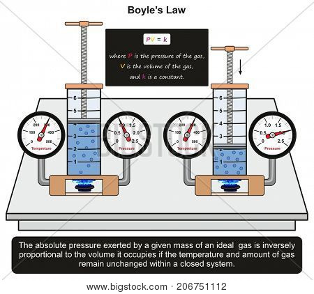 Boyleâs Law infographic diagram with an example in a lab experiment showing constant relation between gas mass volume applying different pressure with in close system for physics science education
