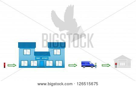 Vector image of the mail path. The process of moving letters from the mailbox to the destination. Post pigeon. Post office. Postman.