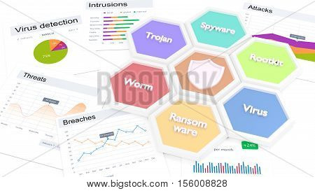 Seven hexagon tiles in a circle with malware types on a table with various charts about security threats cybersecurity concept 3D illustration