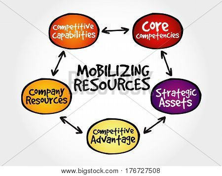 Mobilizing Resources For Competitive Advantage