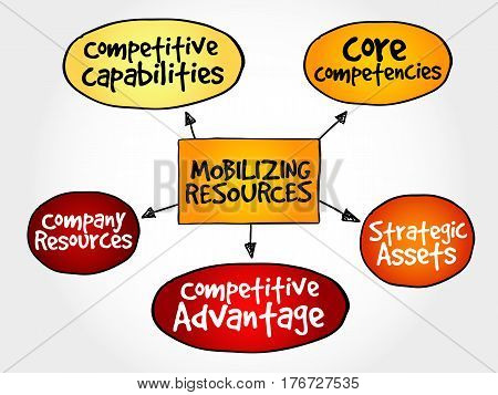 Mobilizing Resources For Competitive Advantage