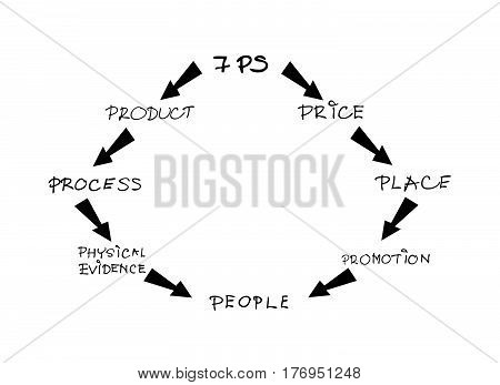 Business Concepts Illustration of Marketing Mix or 7Ps Model for Management Strategy with Round Chart. A Foundation Concept in Marketing.