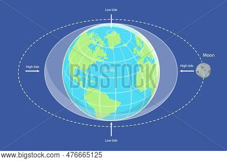 3d Isometric Flat Vector Conceptual Illustration Of Moon Causes Tides On Earth, Educational Scientif