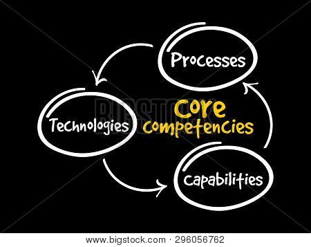 Core Competencies Mind Map Flowchart Business Concept For Presentations And Reports