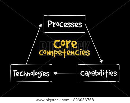 Core Competencies Mind Map Flowchart Business Concept For Presentations And Reports