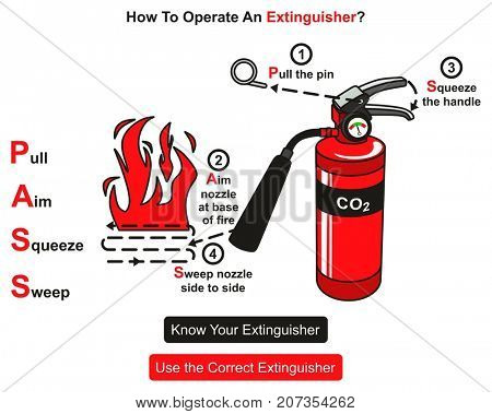 How to Operate An Extinguisher infographic diagram showing instructions step by step how to use it for fire safety concept poster and event and for education 