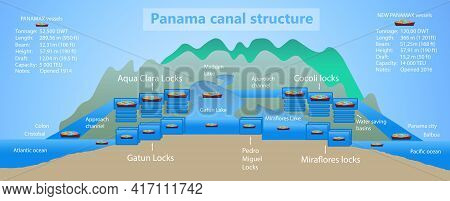 Panama Canal Profile. Structure Of Locks. Logistics And Transportation Of International Container Ca