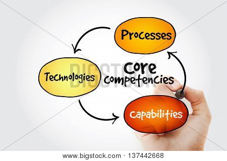 Hand Writing Core Competencies Mind Map