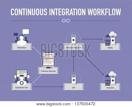 Infographic with Continuous Integration Workflow in flat style