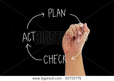 Hand With Pen Writing Concept Plan Do Check Act Isolated On Black Background.