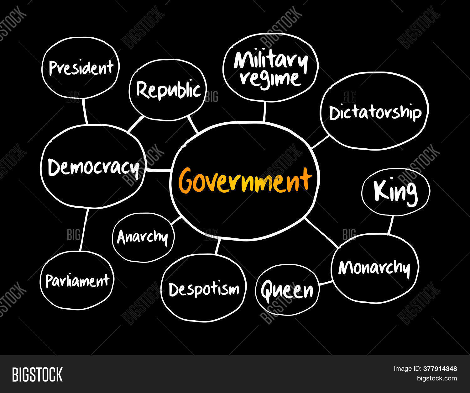 government-mind-map-image-photo-free-trial-bigstock