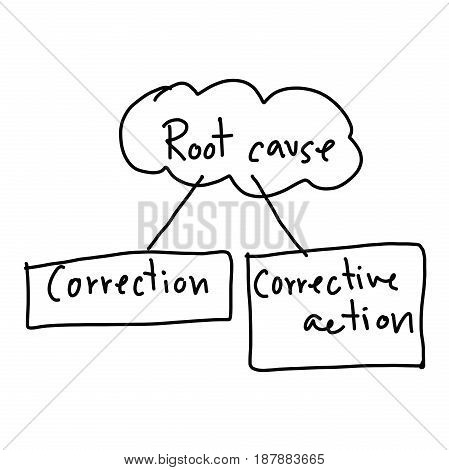 Hand drawn a business system of Root Cause isolated on white background for Presentation your work.