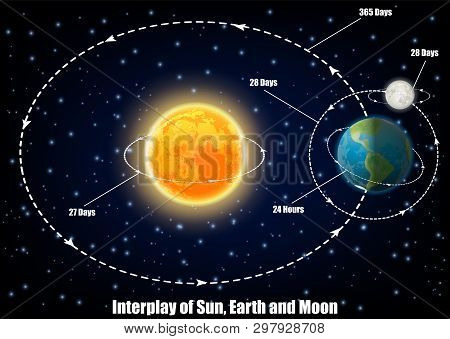 Interplay Of Sun, Earth And Moon, Vector Educational Poster
