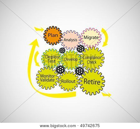 Software development and migration life cycle process