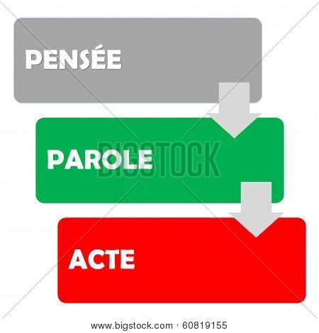 Steps from thought to act (french)