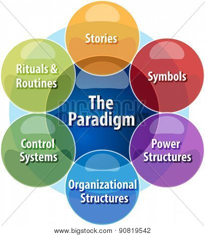 business strategy concept infographic diagram illustration of cultural web paradigm
