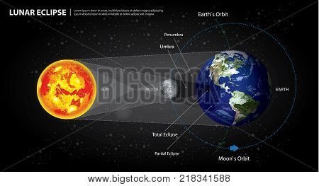 Lunar Eclipses Sun Earth and Moon Vector Illustration