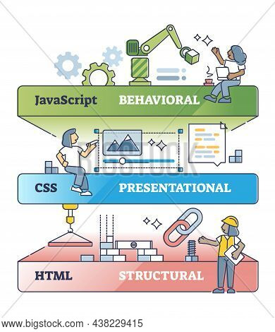 Html, Css And Javascript Layers As Website Coding Language Outline Concept. Labeled Educational Prog