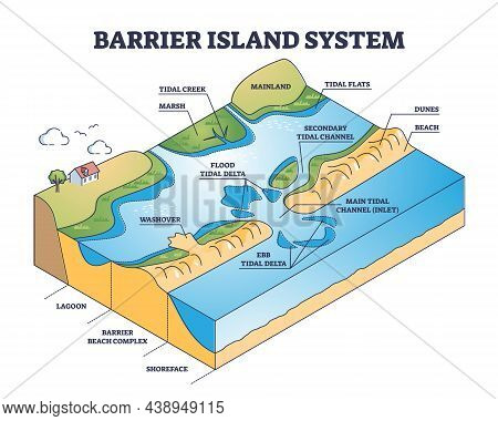 Barrier Island Systems As Dune Type And Coastal Landforms Outline Diagram. Labeled Educational Beach