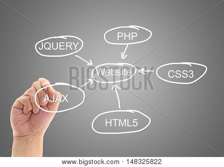 The planning design development a website, business concept