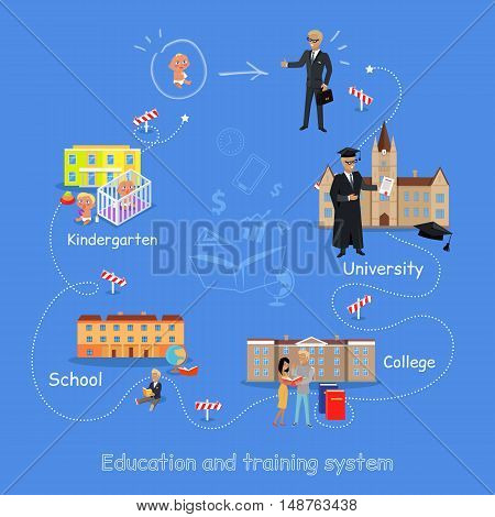 Education order home kindergarten school college university. Right way to become a good professional. Scheme of education since childhood till grown up. Part of series of lifelong learning. Vector