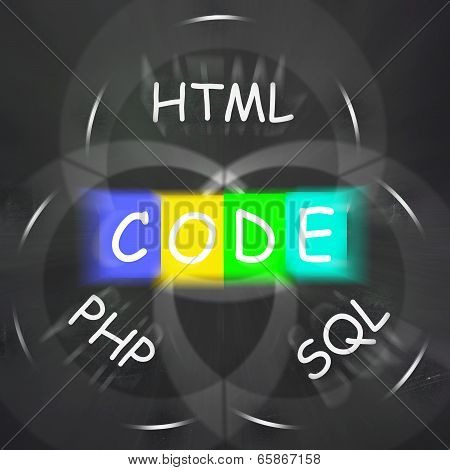 Words Displays Code Html Php And Sql
