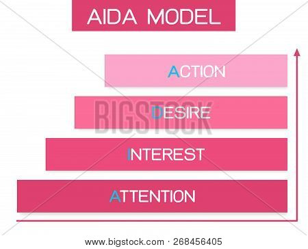 Aida Model With Attention, Interest, Desire And Action