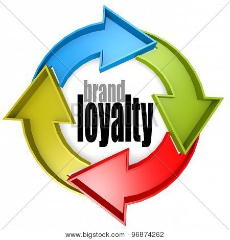 Brand Loyalty Color Cycle Sign