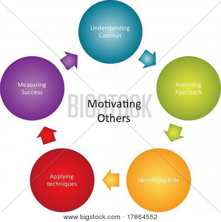 Motivování ostatních obchodních diagram řízení strategie koncepce grafu ilustrace