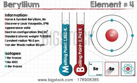 Large and detailed infographic of the element of Beryllium