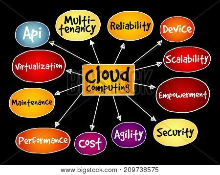 Cloud Computing Mind Map