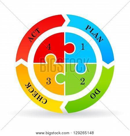 Cycle diagram plan do check act isolated on white background