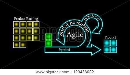 Concept of Scrum Development Life cycle and Agile Methodology Each change go through different phases and Release on black background