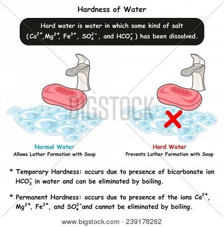 Hardness of Water infographic diagram showing difference between normal hard water where normal water allows lather formation while hard prevents due to salt dissolved for chemistry science education