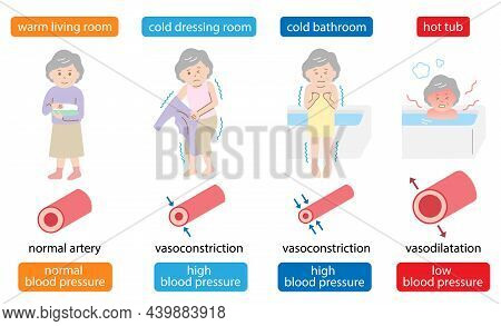 Sudden And Extreme Change In Temperature In The Bathroom Can Be Harmful To The Old Woman's Body Bloo