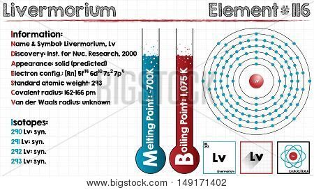 Large and detailed infographic of the element Livermorium.